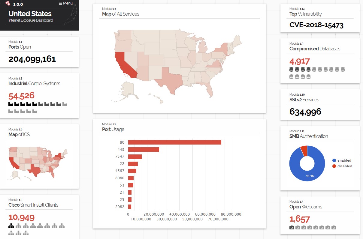 Shodan Exposure - US